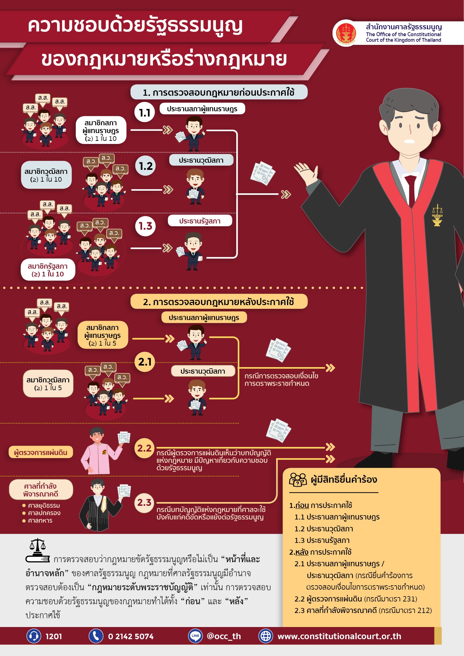 อินโฟกราฟิก คดีเกี่ยวกับความชอบด้วยรัฐธรรมนูญของกฎหมายหรือร่างกฎหมาย